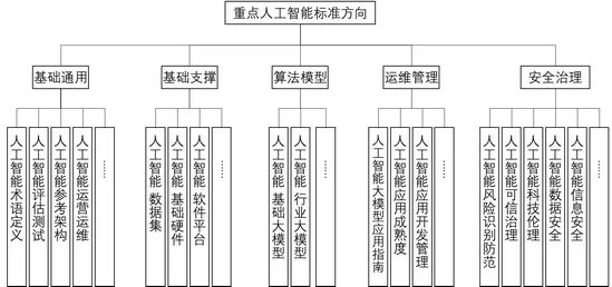工信部筹建AI与脑机接口标准化技术委员会